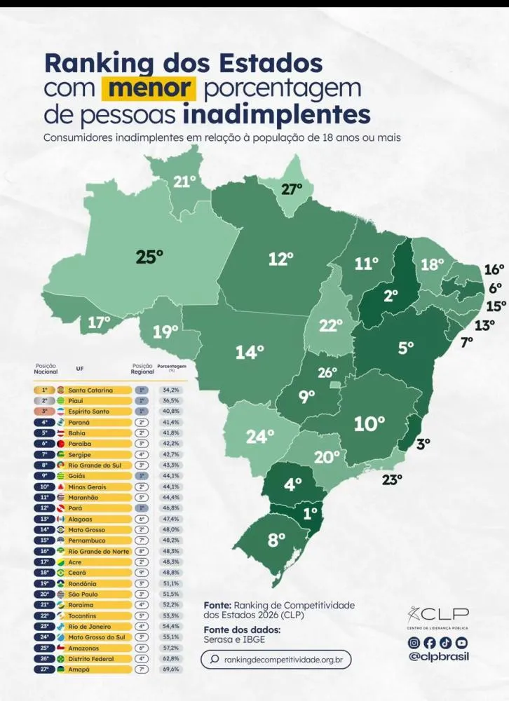 Paraíba se destaca como 3º estado do Nordeste e o 6º do Brasil com menor índice de inadimplência em 2026